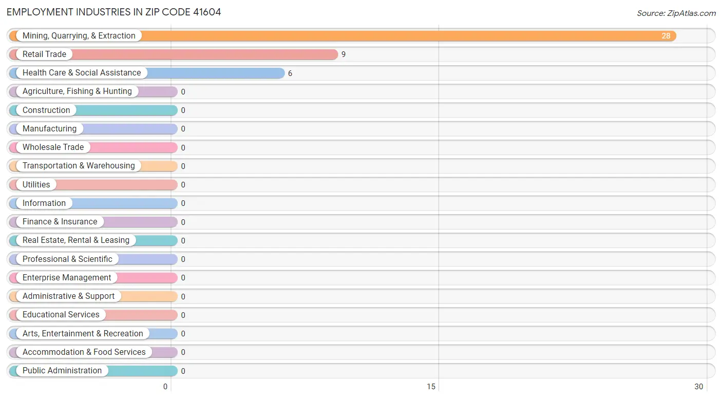 Employment Industries in Zip Code 41604