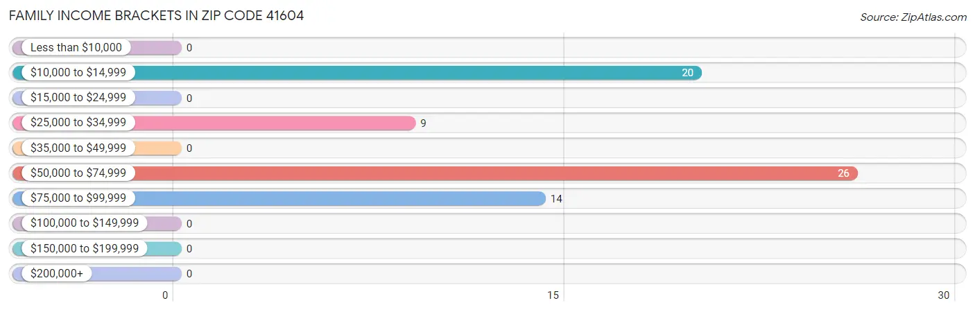 Family Income Brackets in Zip Code 41604
