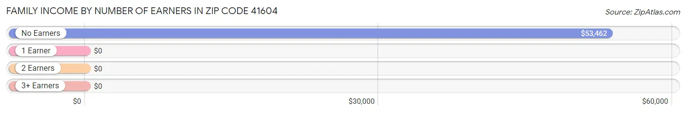 Family Income by Number of Earners in Zip Code 41604