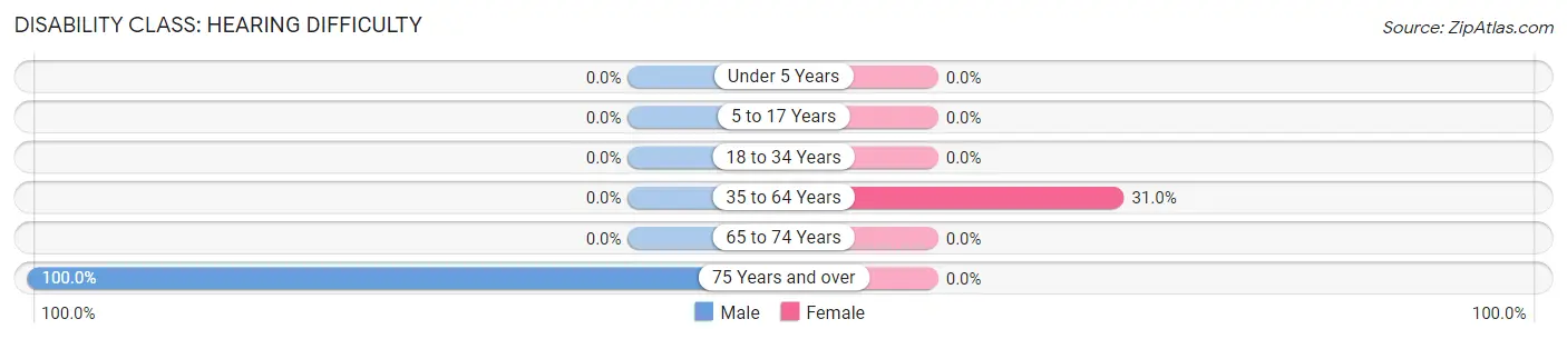 Disability in Zip Code 41604: <span>Hearing Difficulty</span>