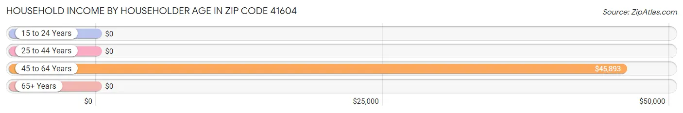 Household Income by Householder Age in Zip Code 41604