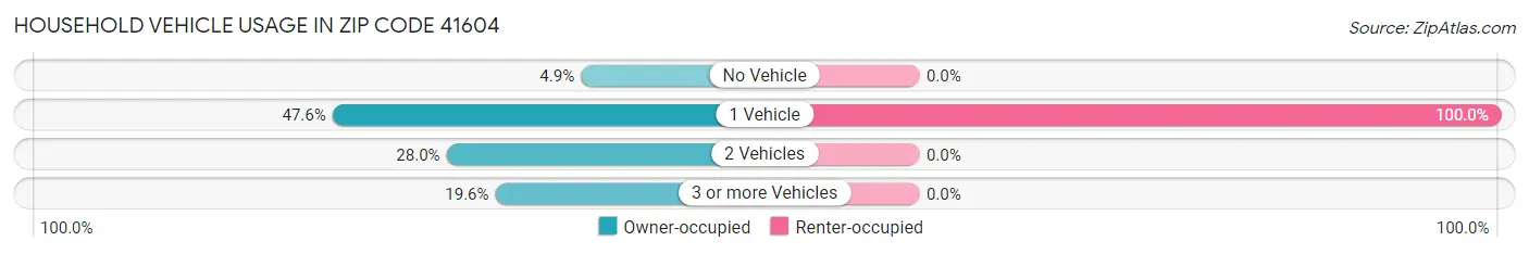 Household Vehicle Usage in Zip Code 41604