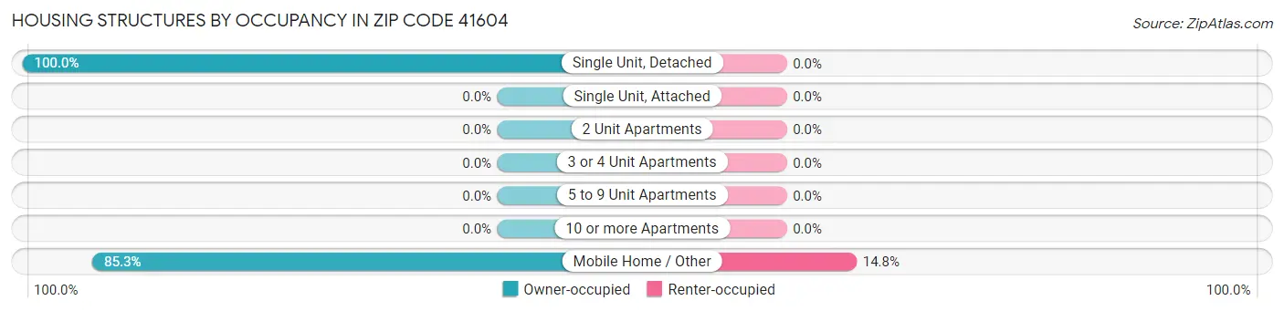 Housing Structures by Occupancy in Zip Code 41604