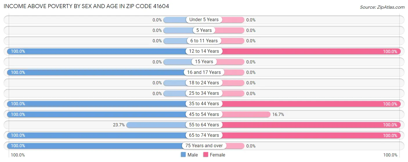 Income Above Poverty by Sex and Age in Zip Code 41604