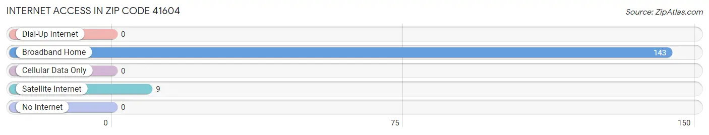 Internet Access in Zip Code 41604