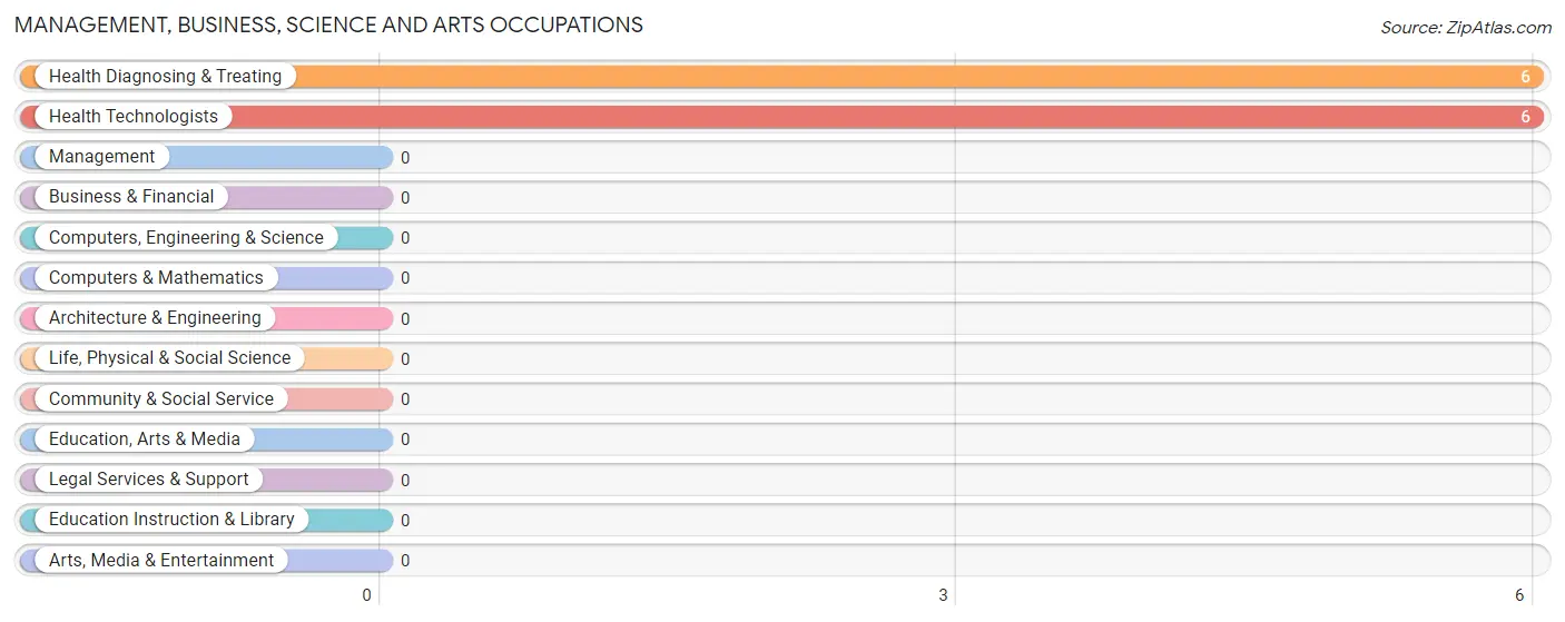 Management, Business, Science and Arts Occupations in Zip Code 41604