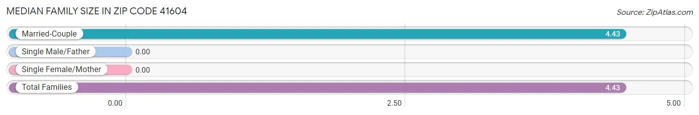 Median Family Size in Zip Code 41604