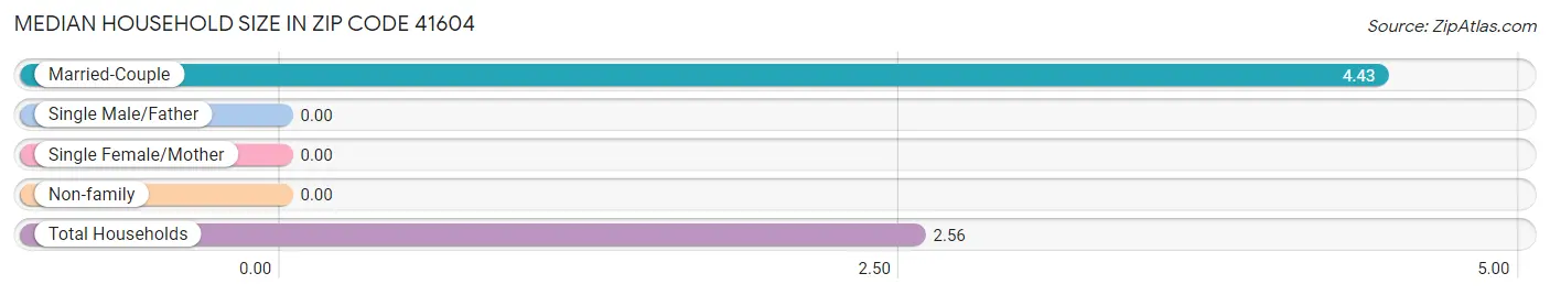Median Household Size in Zip Code 41604