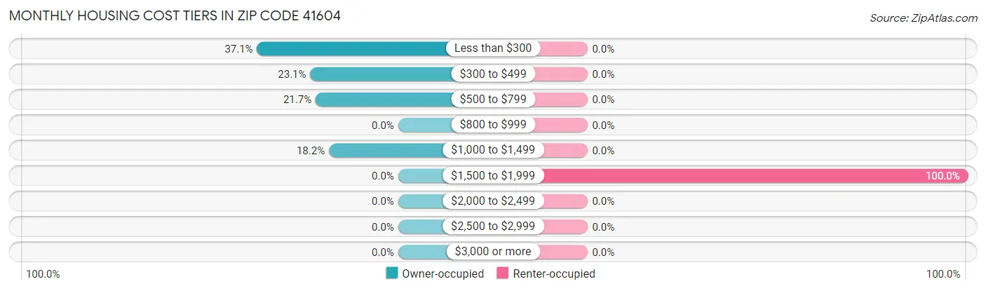 Monthly Housing Cost Tiers in Zip Code 41604