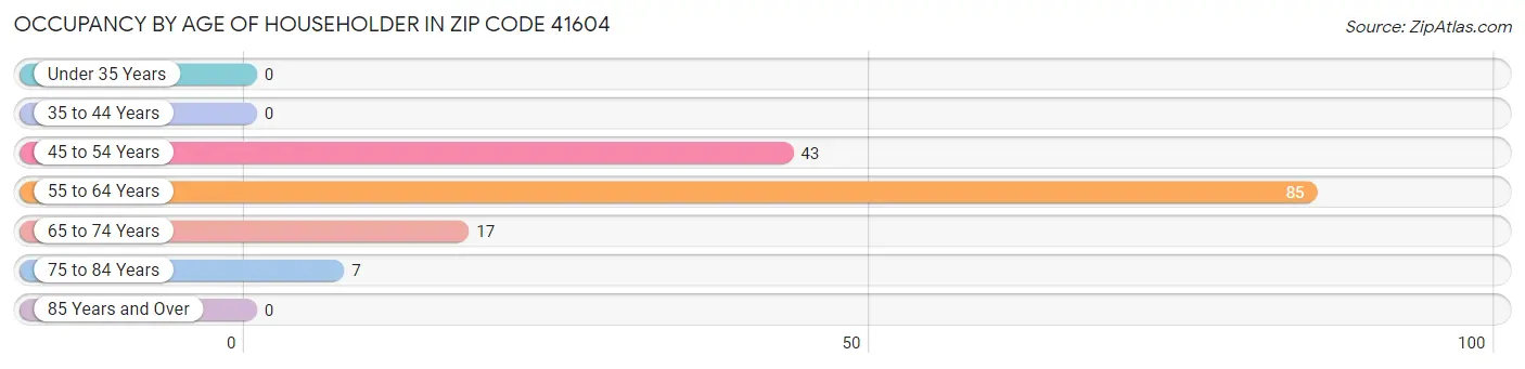 Occupancy by Age of Householder in Zip Code 41604