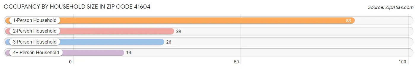 Occupancy by Household Size in Zip Code 41604