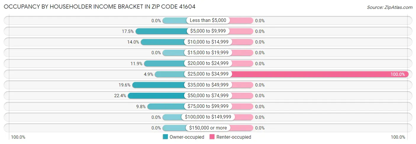Occupancy by Householder Income Bracket in Zip Code 41604