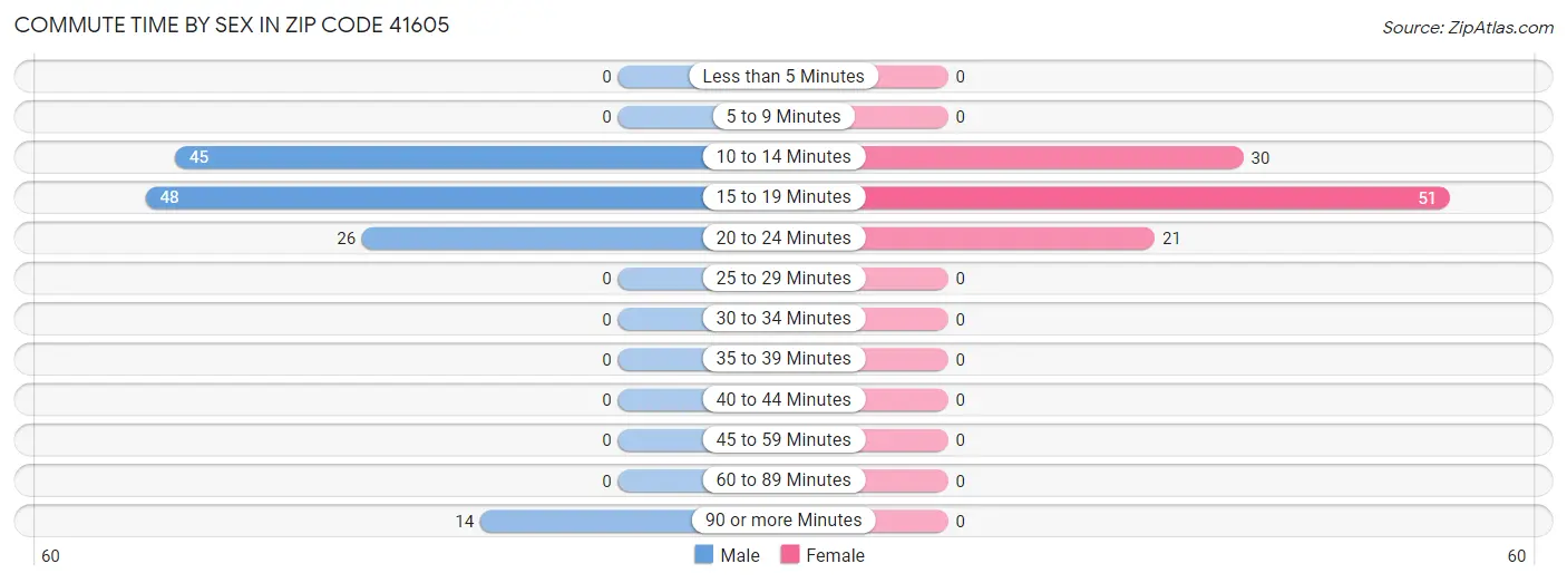 Commute Time by Sex in Zip Code 41605