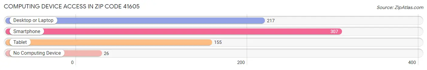 Computing Device Access in Zip Code 41605