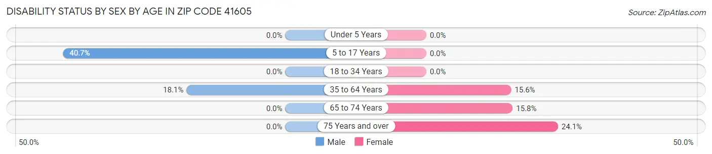 Disability Status by Sex by Age in Zip Code 41605