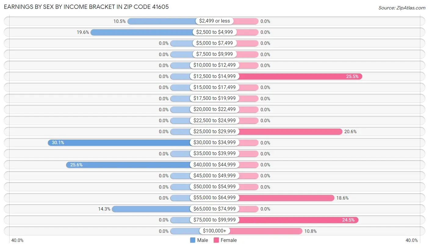 Earnings by Sex by Income Bracket in Zip Code 41605