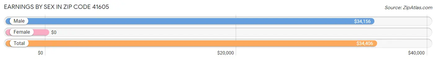 Earnings by Sex in Zip Code 41605