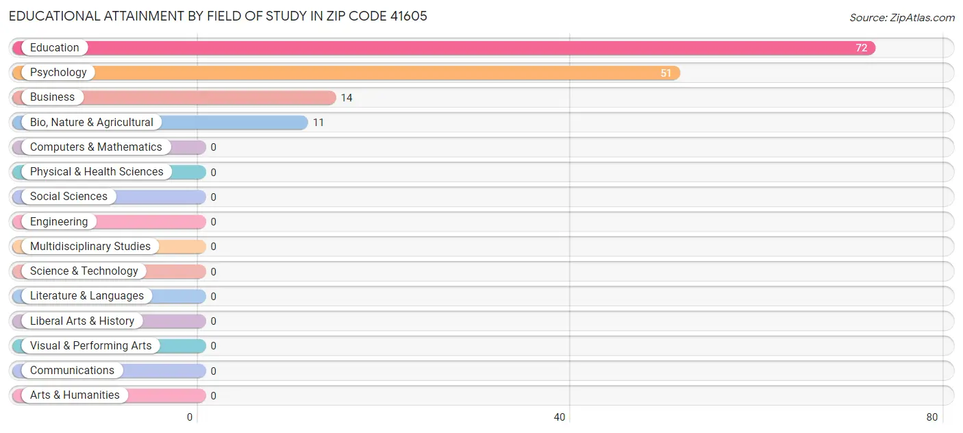 Educational Attainment by Field of Study in Zip Code 41605