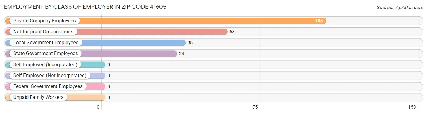 Employment by Class of Employer in Zip Code 41605