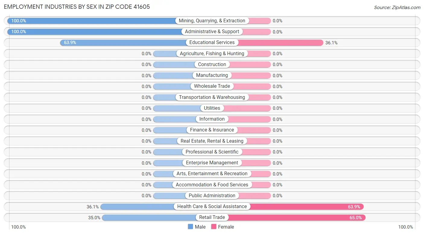 Employment Industries by Sex in Zip Code 41605