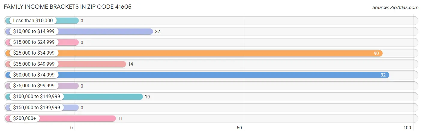 Family Income Brackets in Zip Code 41605