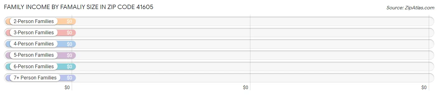 Family Income by Famaliy Size in Zip Code 41605