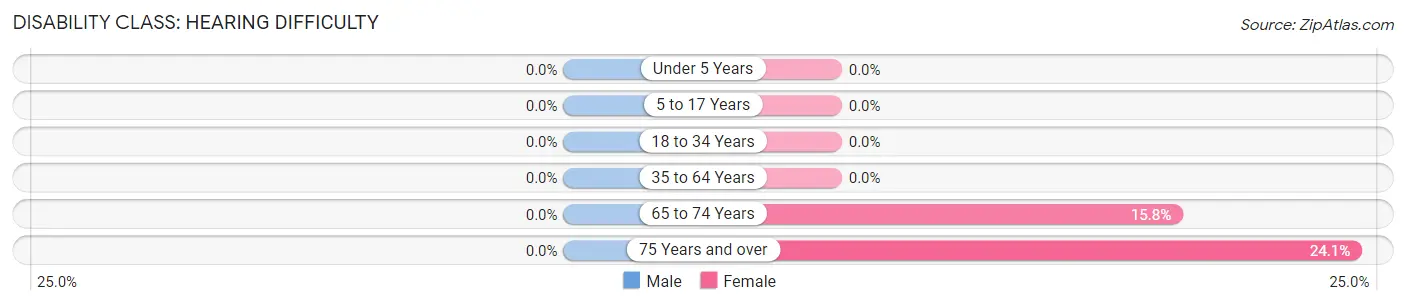 Disability in Zip Code 41605: <span>Hearing Difficulty</span>