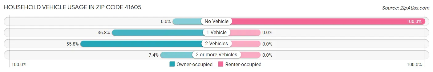 Household Vehicle Usage in Zip Code 41605