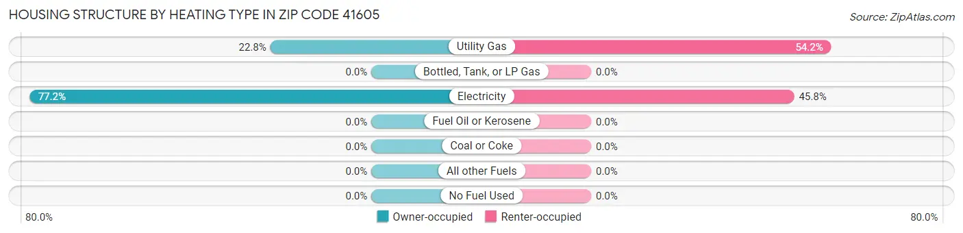Housing Structure by Heating Type in Zip Code 41605