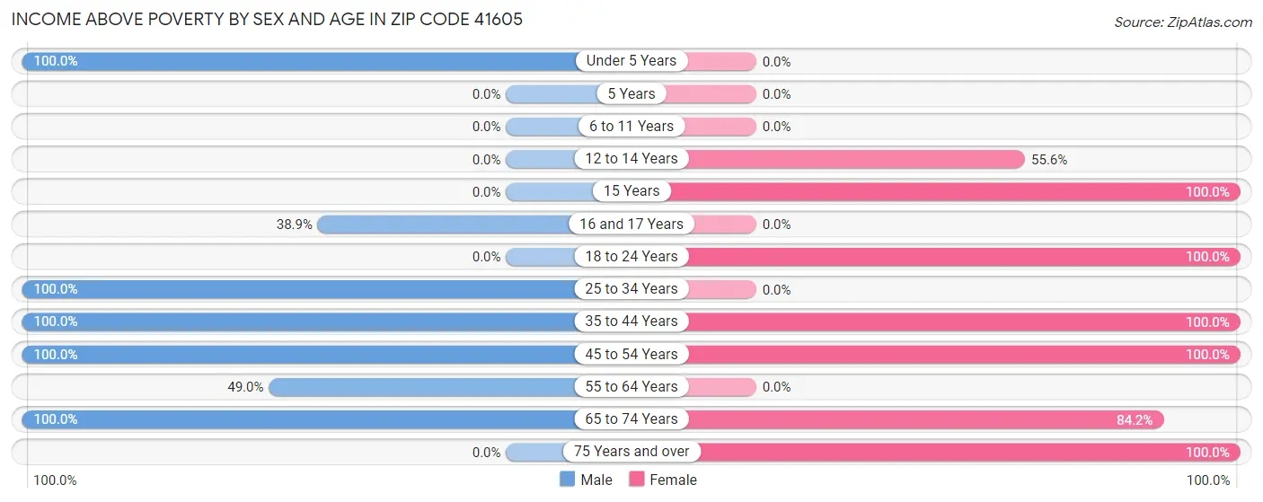 Income Above Poverty by Sex and Age in Zip Code 41605