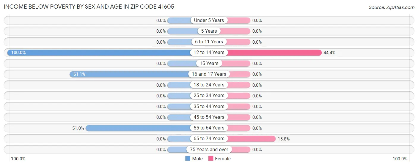 Income Below Poverty by Sex and Age in Zip Code 41605