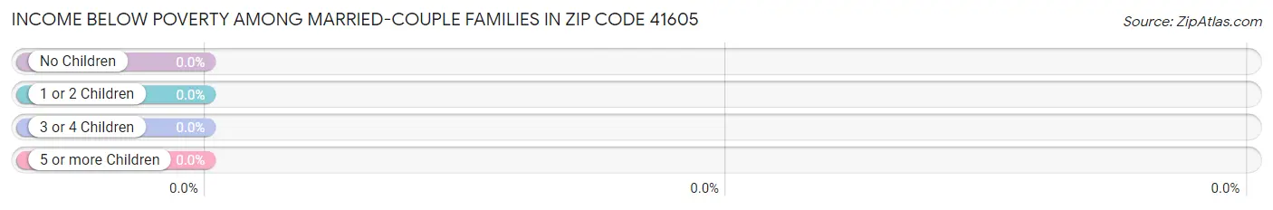Income Below Poverty Among Married-Couple Families in Zip Code 41605