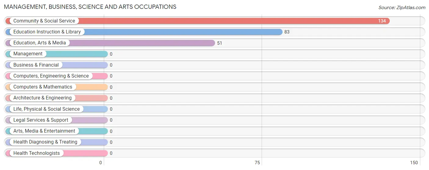 Management, Business, Science and Arts Occupations in Zip Code 41605