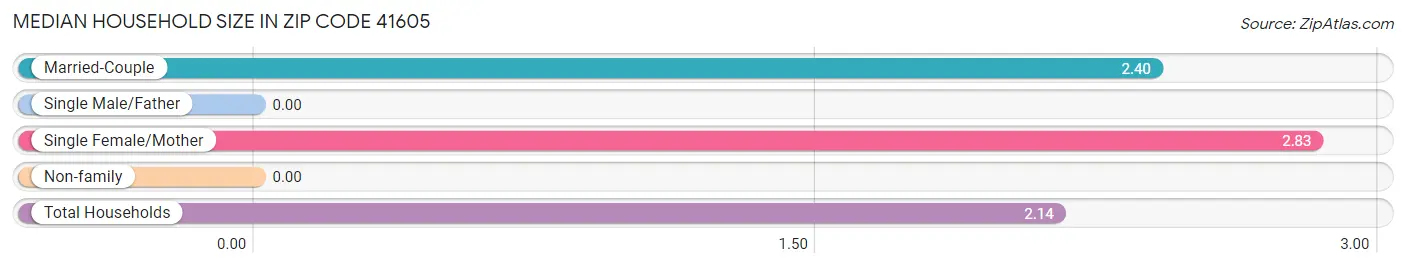 Median Household Size in Zip Code 41605