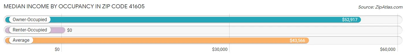Median Income by Occupancy in Zip Code 41605