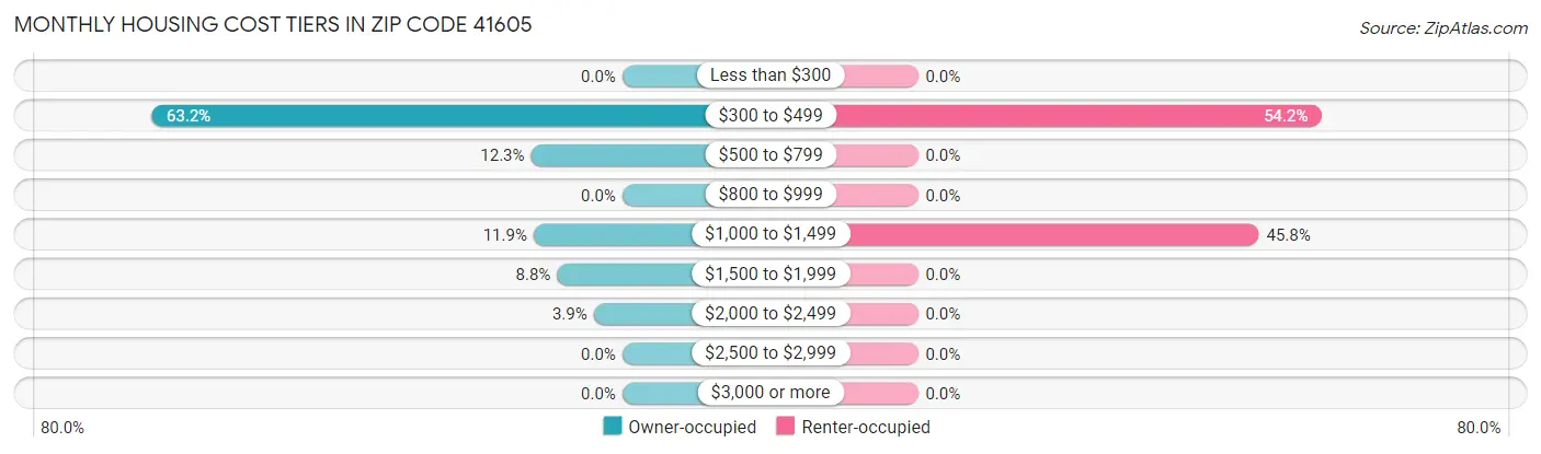 Monthly Housing Cost Tiers in Zip Code 41605