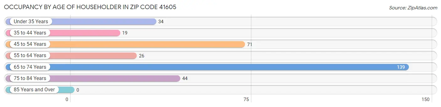Occupancy by Age of Householder in Zip Code 41605