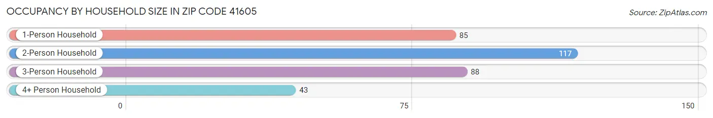 Occupancy by Household Size in Zip Code 41605