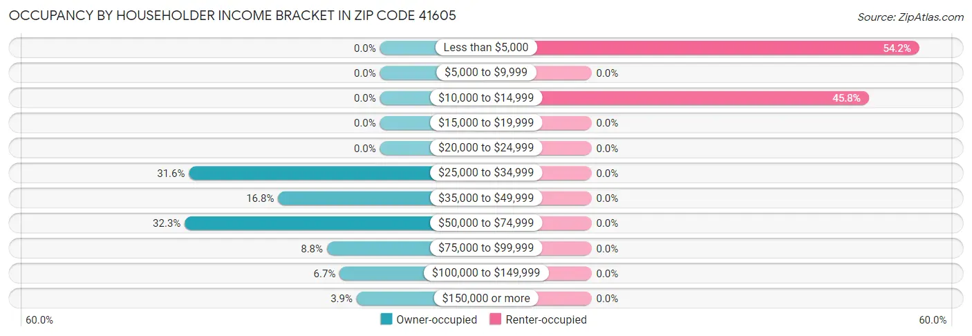 Occupancy by Householder Income Bracket in Zip Code 41605
