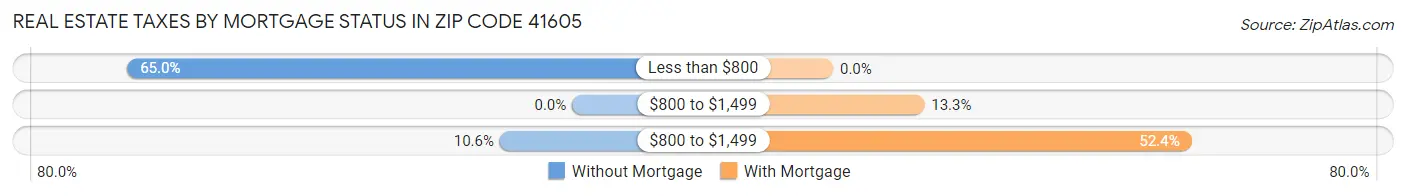 Real Estate Taxes by Mortgage Status in Zip Code 41605