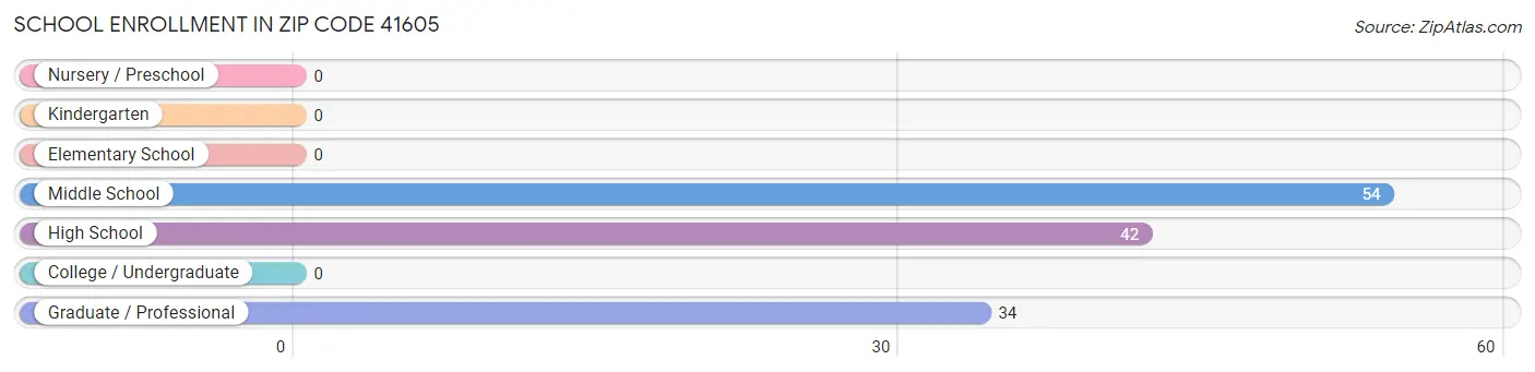 School Enrollment in Zip Code 41605