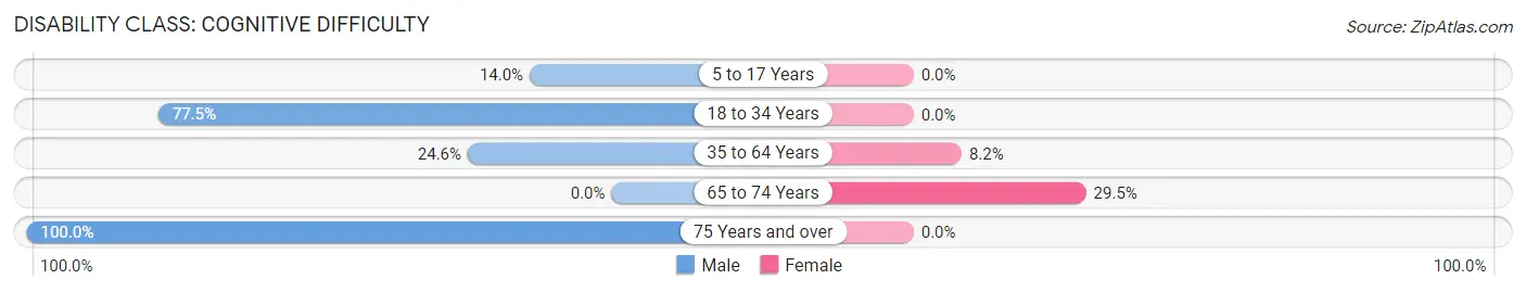 Disability in Zip Code 41606: <span>Cognitive Difficulty</span>