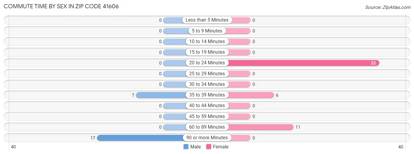 Commute Time by Sex in Zip Code 41606