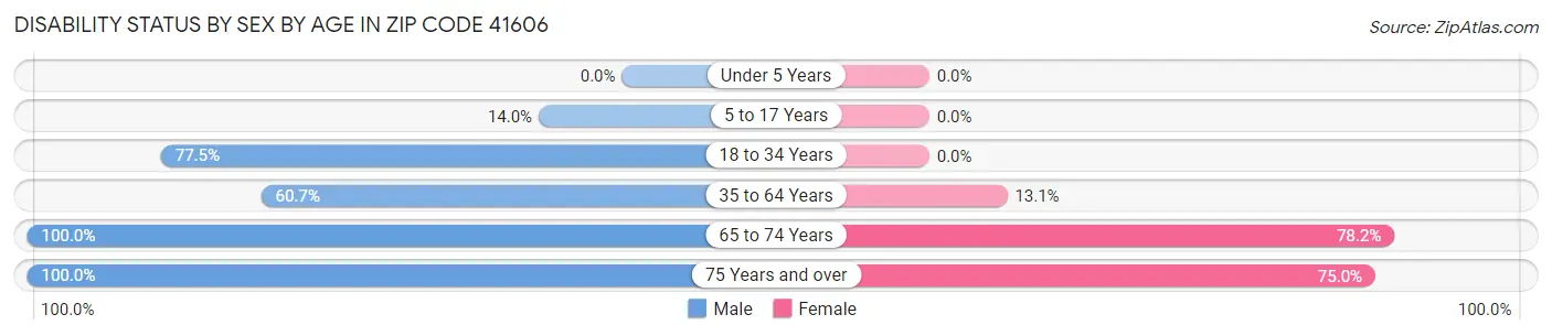 Disability Status by Sex by Age in Zip Code 41606