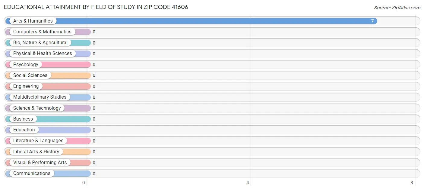 Educational Attainment by Field of Study in Zip Code 41606
