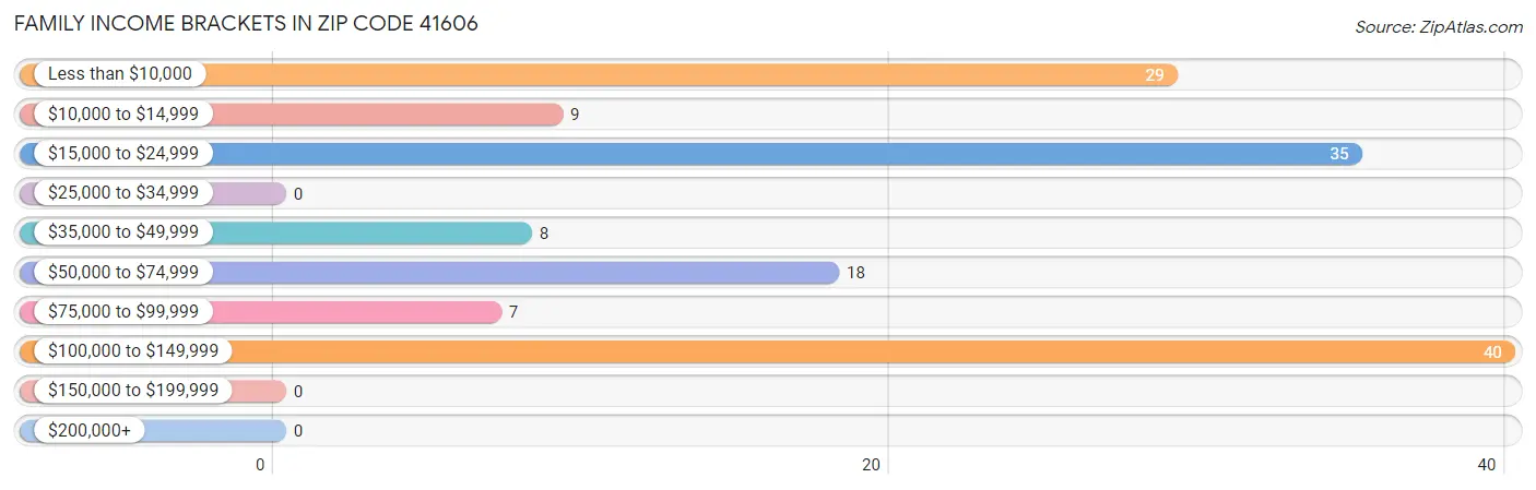 Family Income Brackets in Zip Code 41606