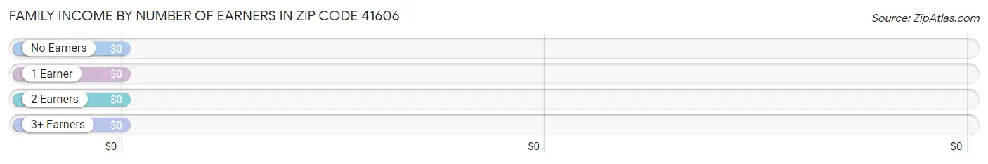 Family Income by Number of Earners in Zip Code 41606