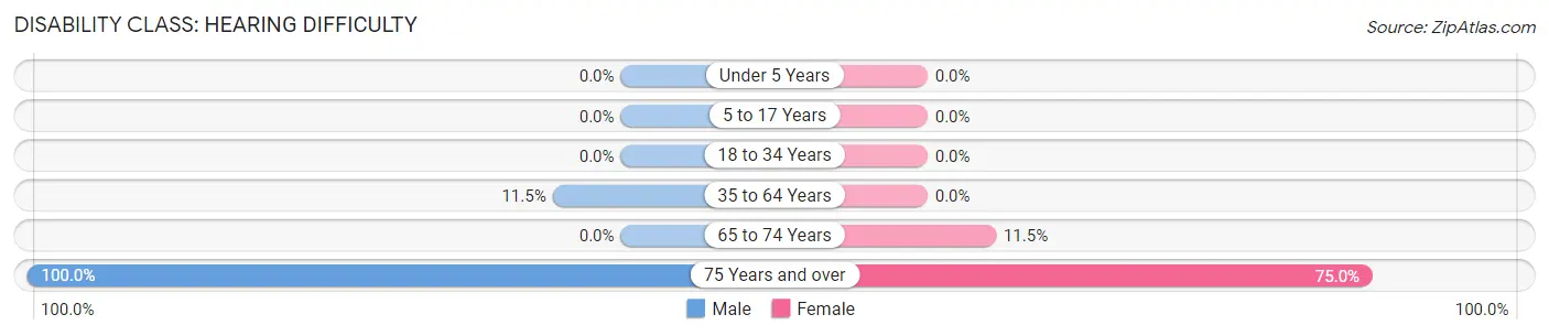 Disability in Zip Code 41606: <span>Hearing Difficulty</span>