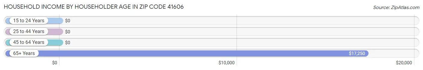 Household Income by Householder Age in Zip Code 41606