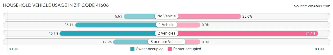 Household Vehicle Usage in Zip Code 41606